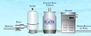 Glacier 20,000 Gallon Pool Cooler - GPC-25